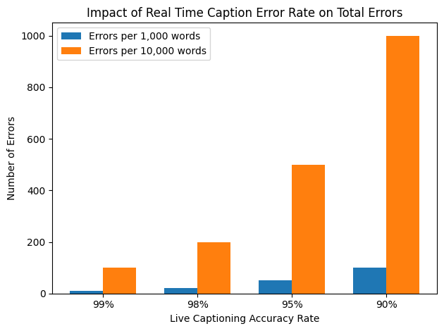 Bar chart titled “Impact of Real Time Caption Error Rate on Total Errors.” The chart compares live captioning accuracy rates of 99 percent, 98 percent, 95 percent, and 90 percent. At 99 percent accuracy, there are 10 errors per 1,000 words and 100 errors per 10,000 words. At 98 percent accuracy, there are 20 errors per 1,000 words and 200 errors per 10,000 words. At 95 percent accuracy, there are 50 errors per 1,000 words and 500 errors per 10,000 words. At 90 percent accuracy, there are 100 errors per 1,000 words and 1,000 errors per 10,000 words. The chart demonstrates how small decreases in live captioning accuracy significantly increase total real time caption errors.